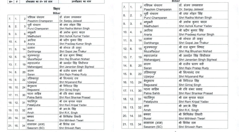 BJP announced the names of the candidates of Bihar for the Lok Sabha election 2024.