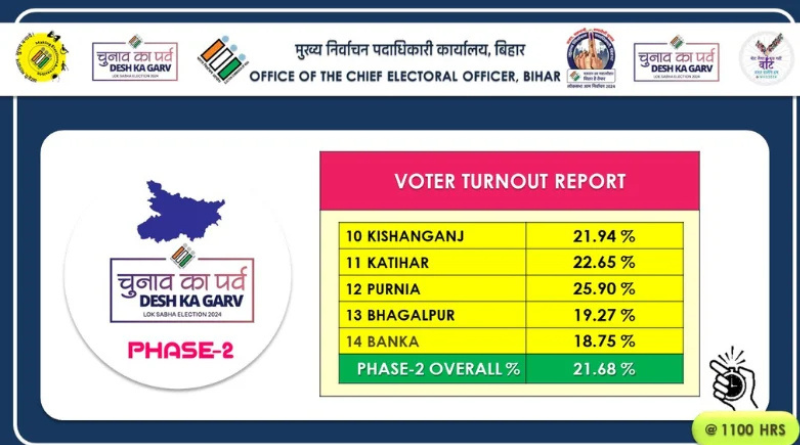 21.68% polling registered in Bihar till 11 am.