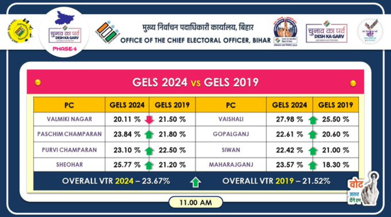 The Election Commission registered 23.67% polling till 11 am in Bihar.