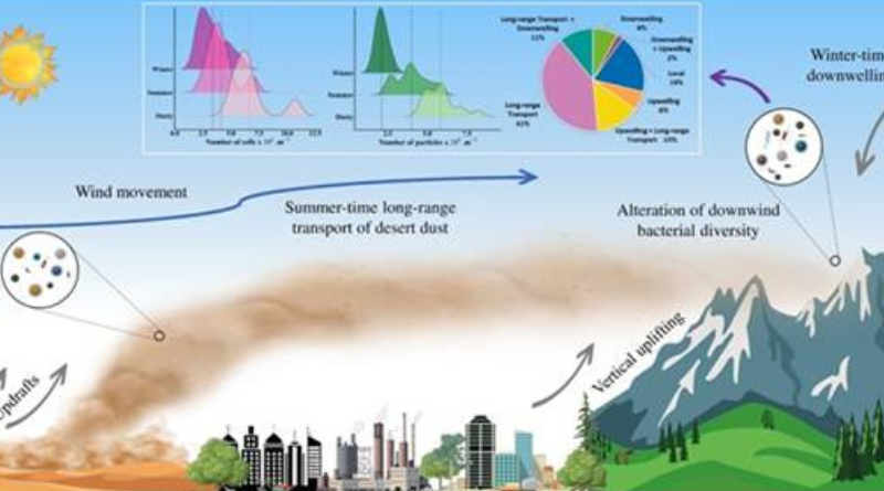 Study reveals long-range desert dust transport carrying airborne pathogens to the Eastern Himalayas.