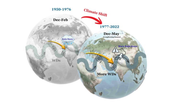 IIT Roorkee study warns of changing Western Disturbances, heightened climate risks for the Himalayas.