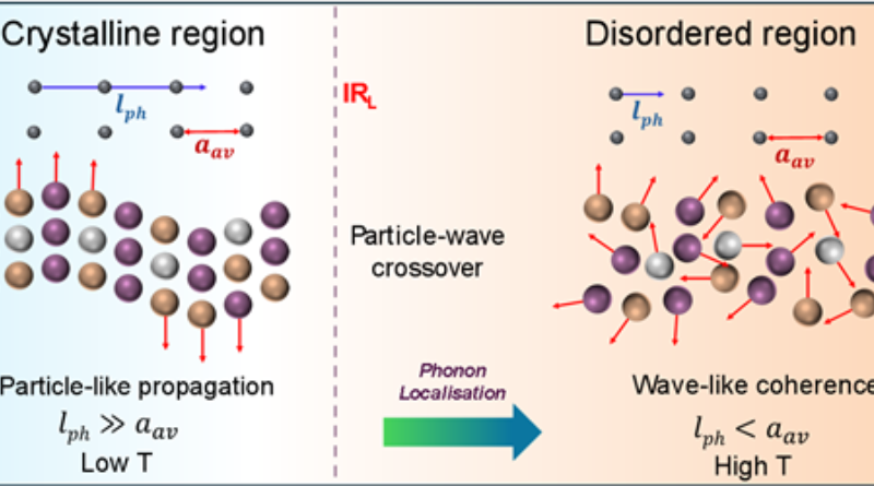 Particle-to-Wave heat transport discovered in crystalline solids.